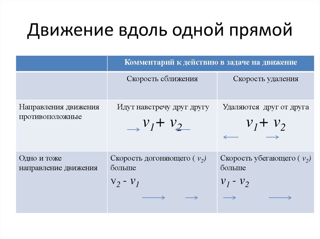 Вдоль движения