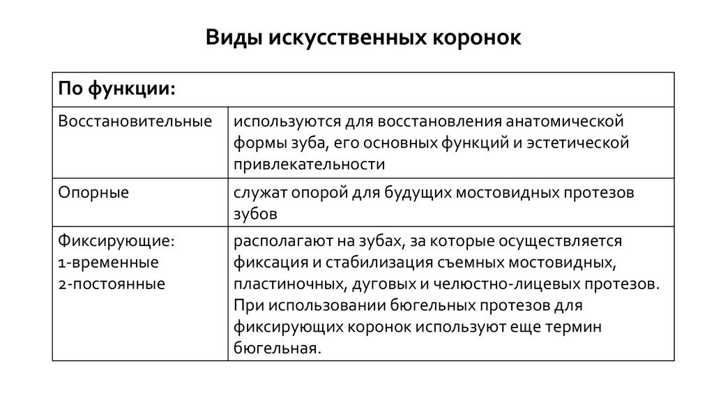 Синтетический вид. Классификация искусственных коронок по назначению. Классификация искусственных коронок по функции. Классификация искусственных коронок по конструкции. Классификация коронок ортопедическая стоматология.