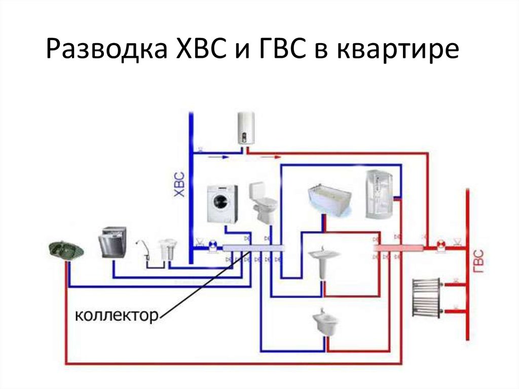 Схема разводки хвс и гвс в квартире