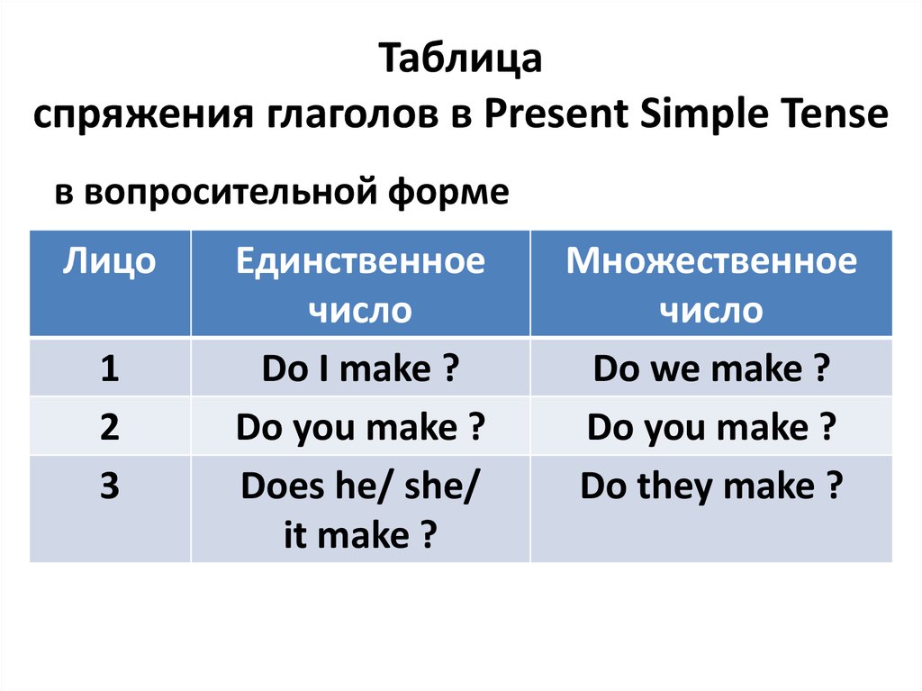 Таблица спряжения глаголов в Present Simple Tense