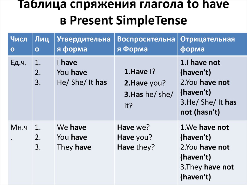 Глаголы present времени. Глагол иметь в английском языке таблица. Глагол to have в английском языке таблица. Спряжение глагола have got в английском языке. Глагол have has в английском языке.