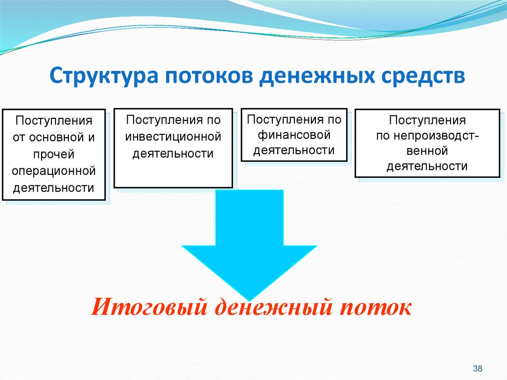 Денежные потоки состав. Структура денежных средств организации. Структура денежного потока.