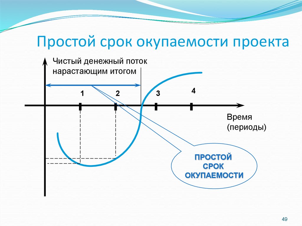 Простой срок окупаемости инвестиционного проекта