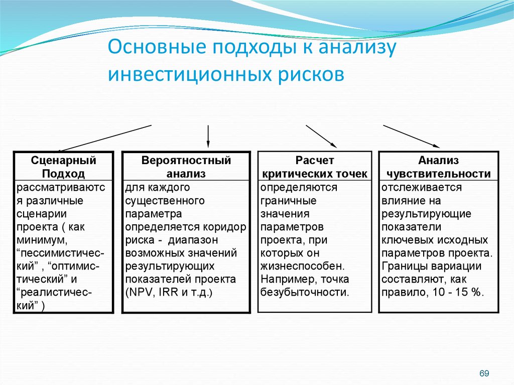 Показатели реальных инвестиций. Анализ и оценка инвестиционных рисков. Анализ и оценка риска инвестиционных проектов. Риск-анализ инвестиционного проекта. Анализ рисков инвестиционного проекта.