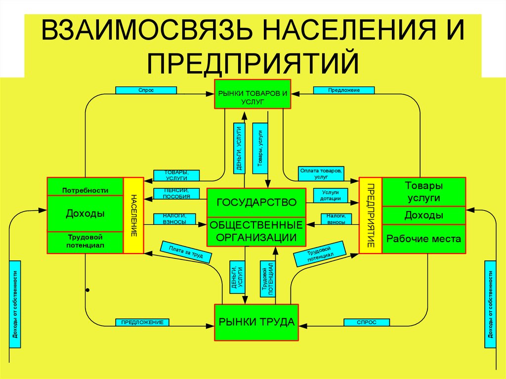 Взаимосвязь. Взаимосвязь предприятий и населения. Взаимосвязь организаций и населения. Взаимосвязанные организации это. Взаимосвязь для презентации.