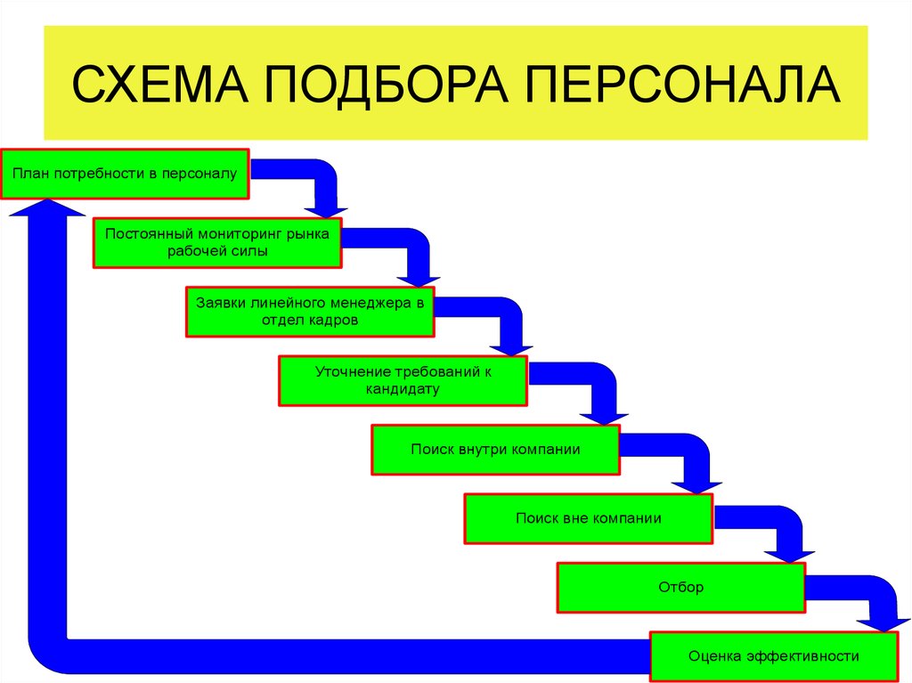 Схема процесса подбора персонала