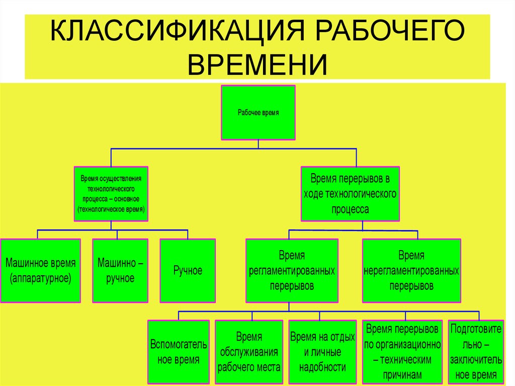 Время делится на 3 части