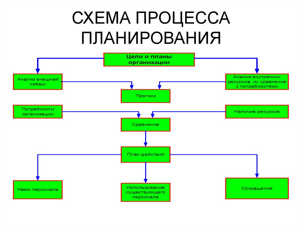 Плановое предприятие. Процесс планирования схема. Организационный процесс планирование организация. Планирование на предприятии блок схема. Схема процесса системы планирования на предприятии..