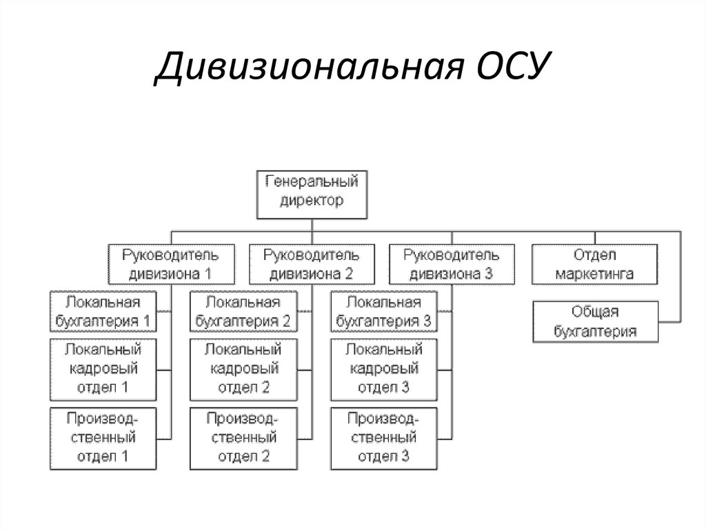 Дивизиональная структура схема