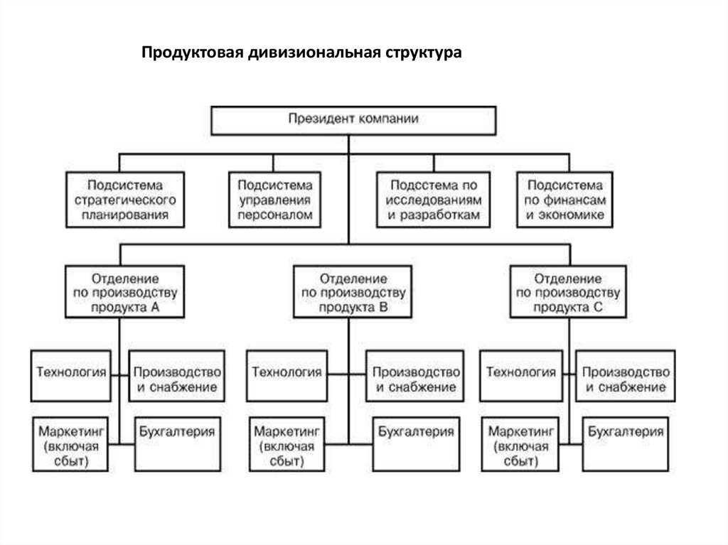 Дивизиональная. Дивизиональная региональная структура управления схема. Дивизиональная продуктовая структура управления схема. Дивизиональная структура туристского предприятия. Дивизионально-продуктовая структура организации.