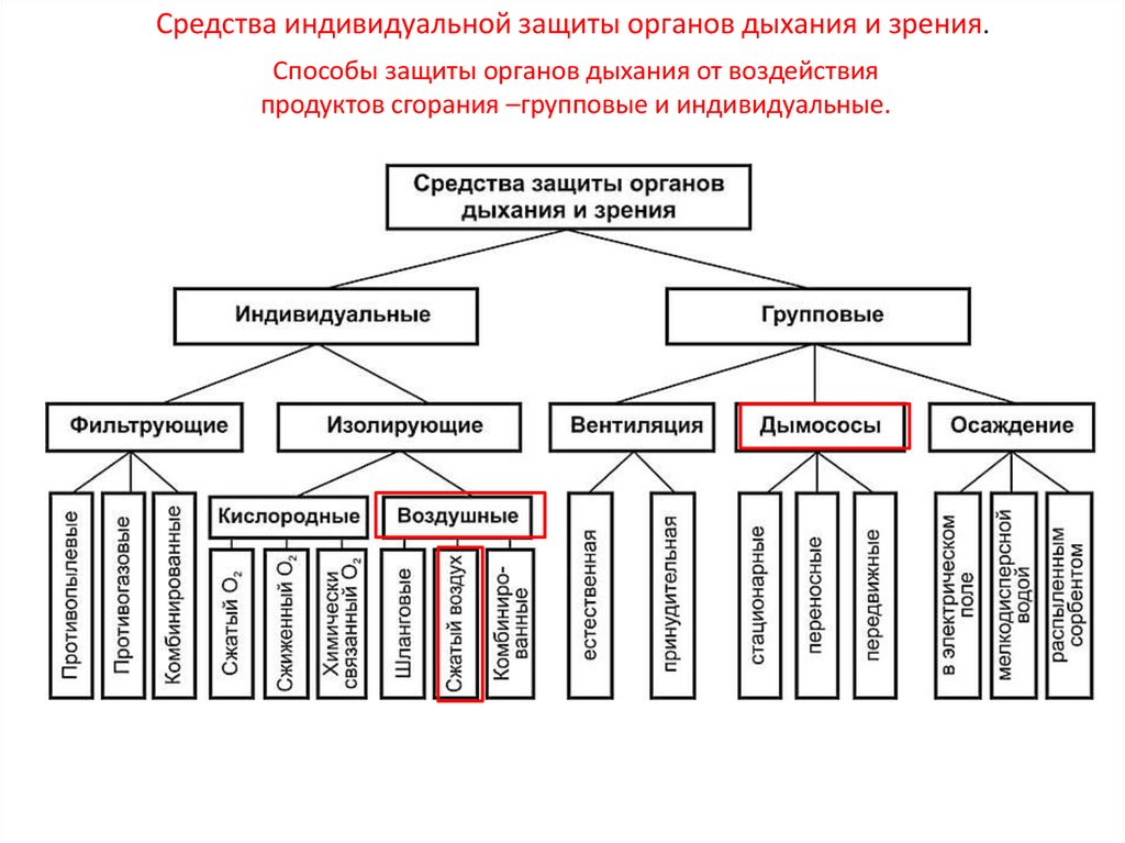 Средства органов дыхания. Классификация средств индивидуальной защиты органов дыхания. Классификацию средств индивидуальной защиты органов дыхания (СИЗОД).. Фильтрующие СИЗОД - классификация:. Способы защиты органов дыхания от воздействия продуктов.