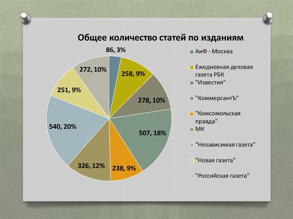 Количество публикаций. Диаграмма в газете. Диаграмма из газеты. Кол-во статей. Диаграммы в газетах и журналах.