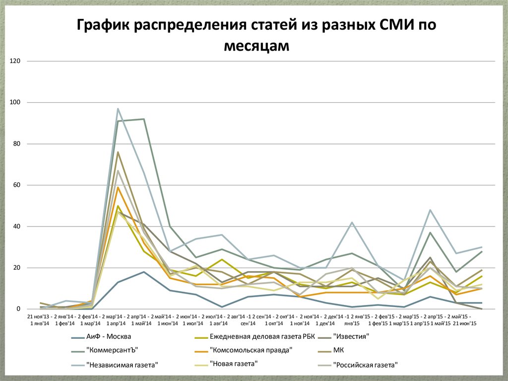 F распределение график