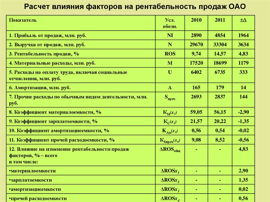 Рентабельность расчет. Расчет влияния факторов. Проанализируйте влияние факторов на рентабельность продаж. Расчет рентабельности. Какие факторы влияют на рентабельность продаж.