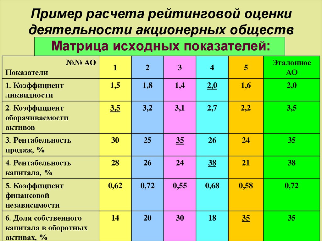 Показатели рейтинга. Рейтинговая оценка предприятия. Показатели рейтинговой оценки. Оценка рейтинговых работ. Рейтинговая оценка деятельности предприятия.