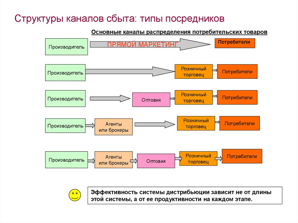 Схема сбыта товара