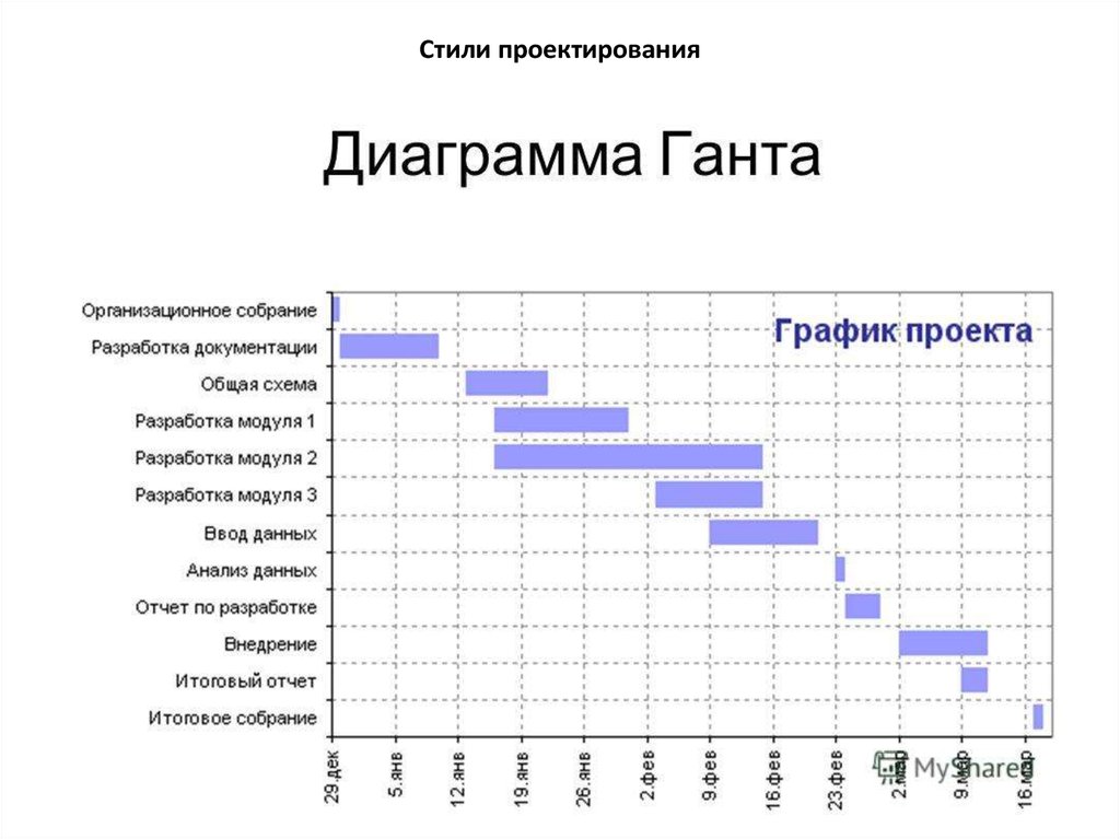 Стили проектирования