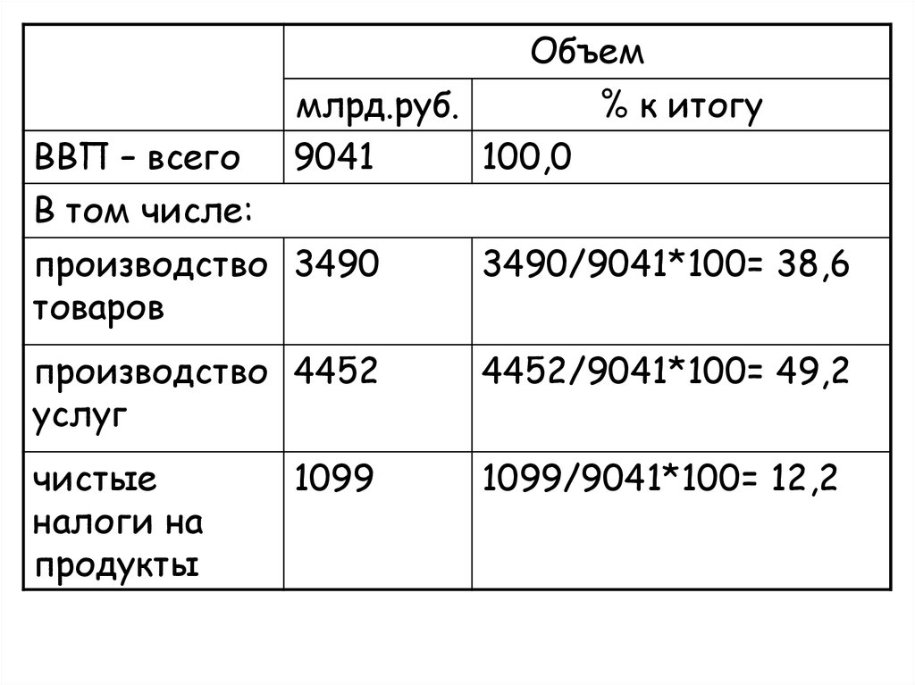 Г объем. Удельный вес объема валовый внутренний. Величина м0 (млрд.руб.) Равна. Налоги на продукты таблицы.