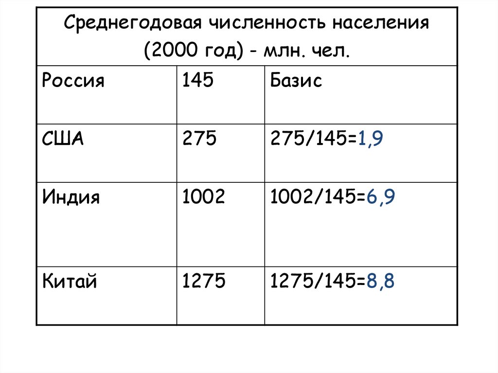 Население 2000. Численность населения в 2000 году. Коломна население численность. Среднегодовая численность населения. Среднегодовая численность населения России.