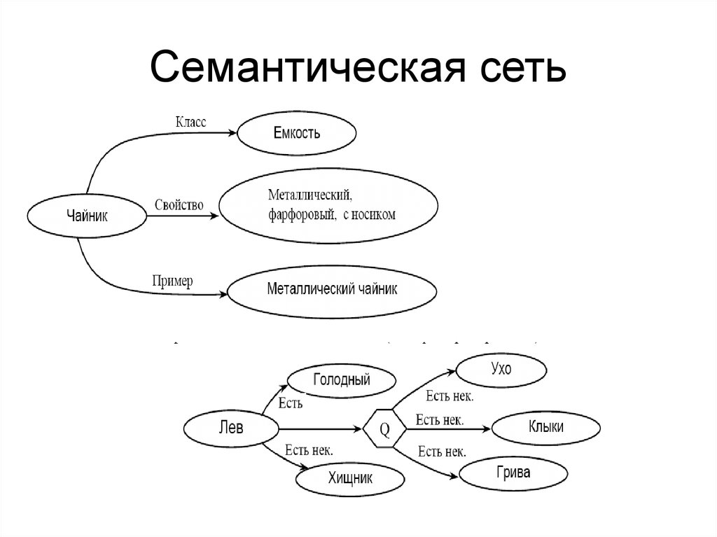 Семантическая сеть. Граф семантическая сеть. Схема семантической структуры слова. Лексико-семантическая система схема. Семантическая сеть это в информатике.