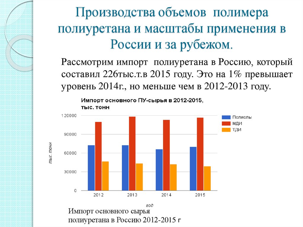 Источники сырья. Объемы производства полимеров в России. Объем потребления полимеров в России. Объёмы производства полистирола. Рынок производства полиуретанов в России.