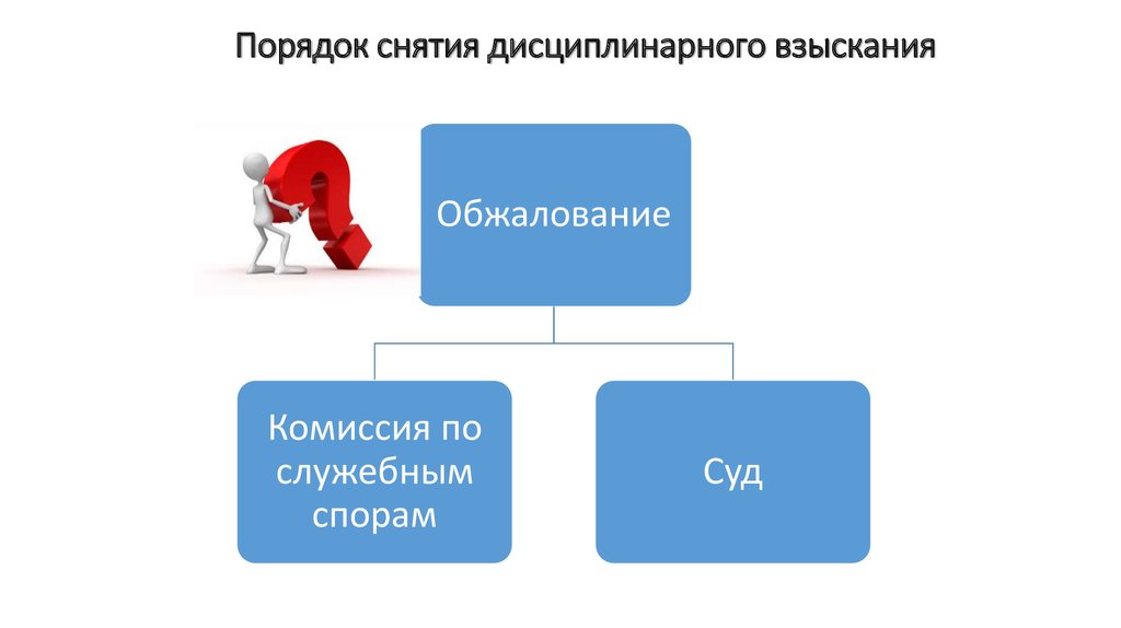 Порядок снятия ограничений