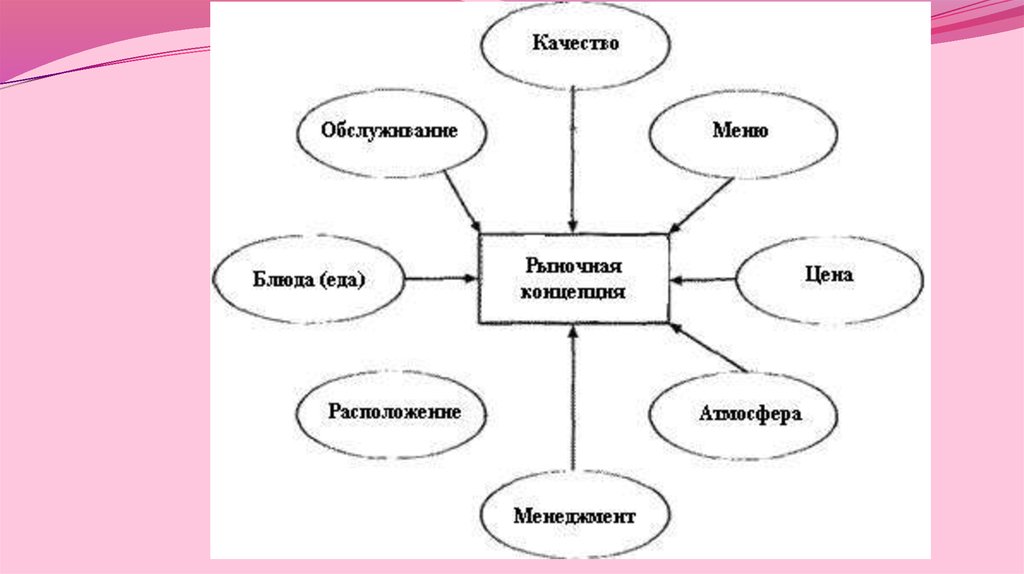 Схема обслуживания в ресторане