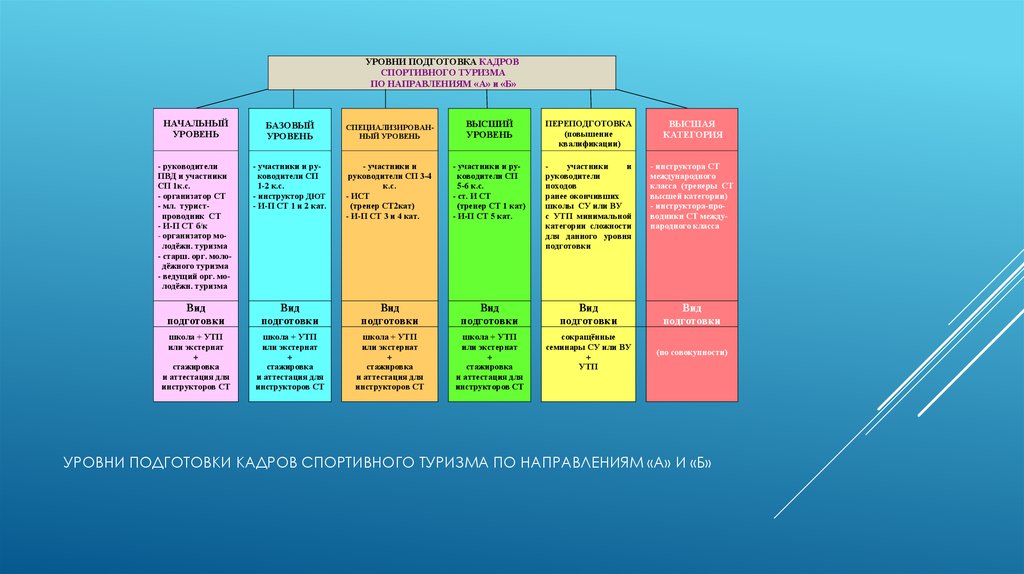 Уровень начинающие. Уровень спортивной подготовки. Уровни подготовки спортсменов. Уровень спортивной подготовленности. Уровни подготовки кадров в туризме.