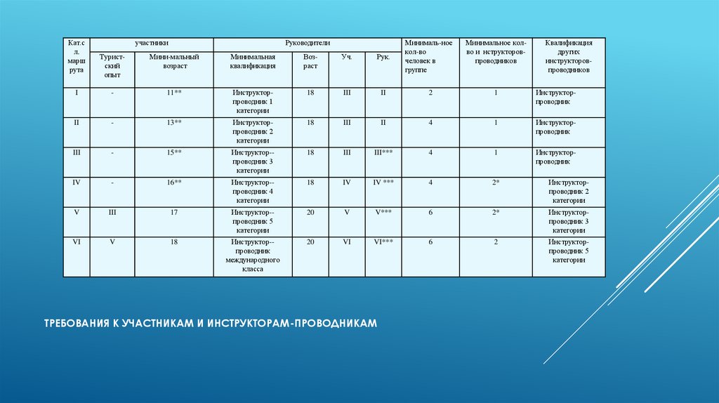 Категории тренеров. Требования инструктор проводник. Требования к проводнику.. Таблица результатов СПТ по классу. Качества инструктора-проводника.