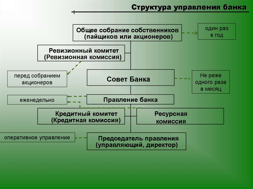 Управление банком презентация