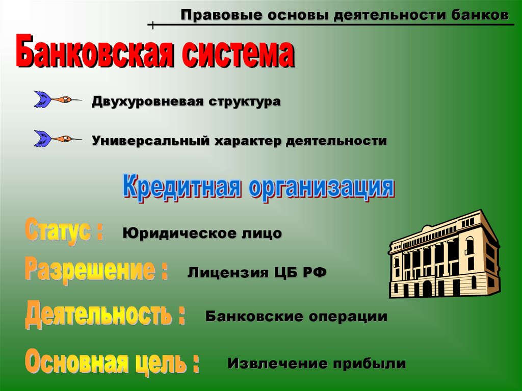 Правовые основы деятельности банков. Правовые основы деятельности банка России. Банк: основы функционирования.. Законодательные основы деятельности коммерческих банков.