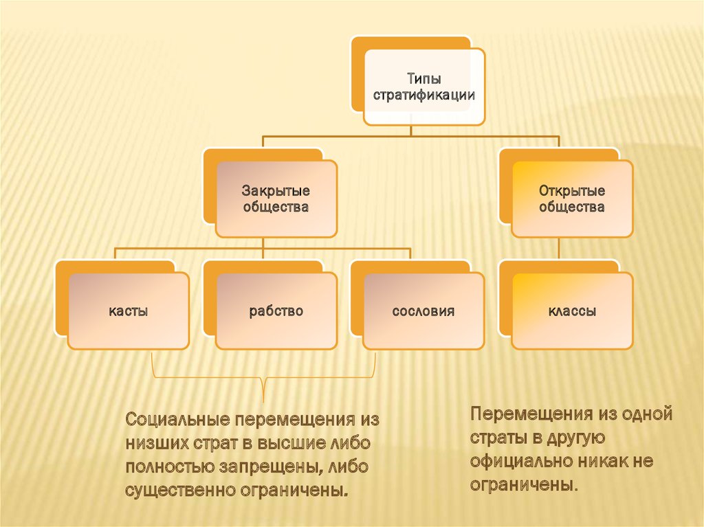 На основе учебника заполните схему стратификации современного общества