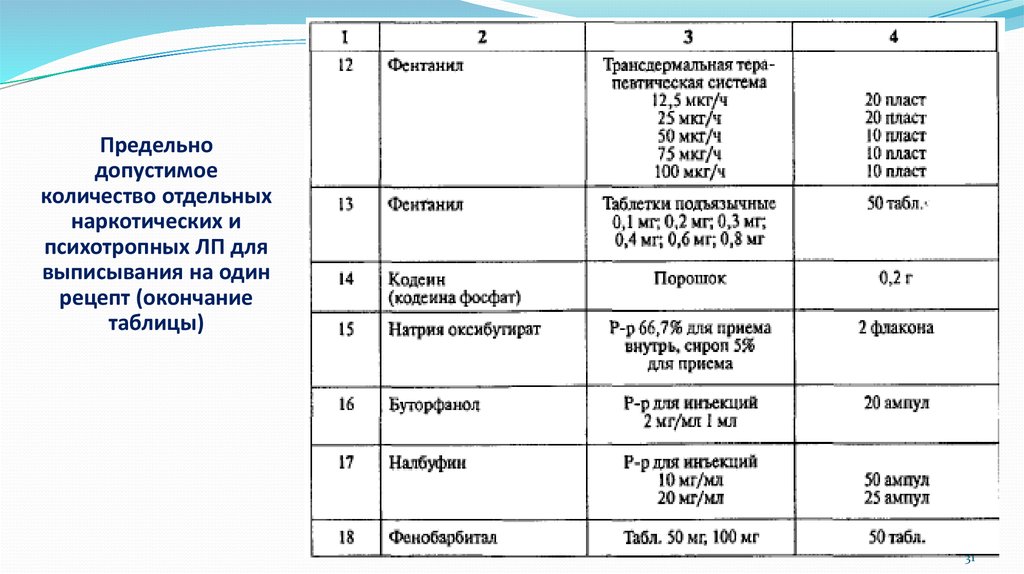 Объем максимально допустимой. Фентанил Высшая разовая и суточная доза. Высшие разовые и суточные дозы таблица. Высшие разовые и суточные дозы наркотических средств. Трамадол разовые и суточные дозы.