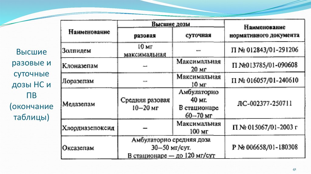 Высшая суточная. Высшие разовые и суточные дозы НС И ПВ таблица фармакопея 13 издания. Таблица разовых и суточных доз лекарственных препаратов. Высшие разовые и суточные дозы наркотических средств таблица. Таблица высших разовых доз и высших суточных доз.