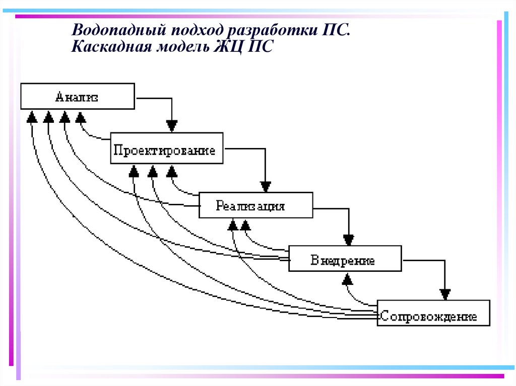 Водопадная модель жизненного цикла проекта так же называется стихийной