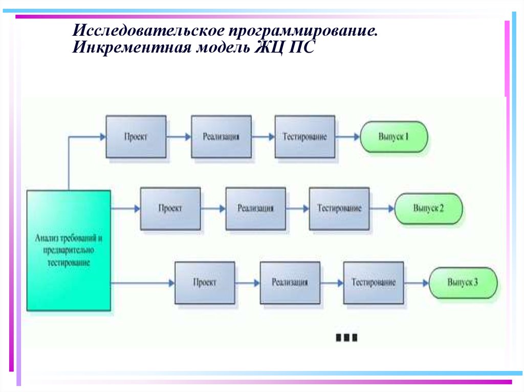 Инкрементная модель жизненного цикла проекта