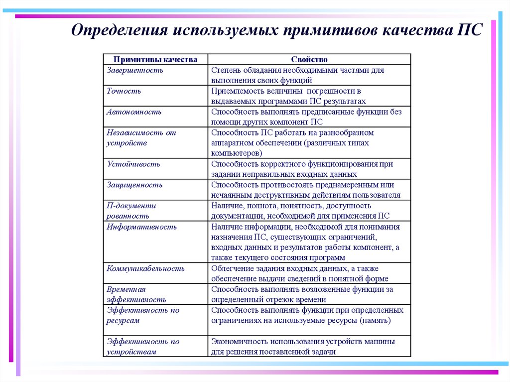 Применять наличие. Примитивы качества программных средств. Критерии и Примитивы качества по. Перечислите Примитивы качества ПС.. Лекция Примитивы качества программного обеспечения.