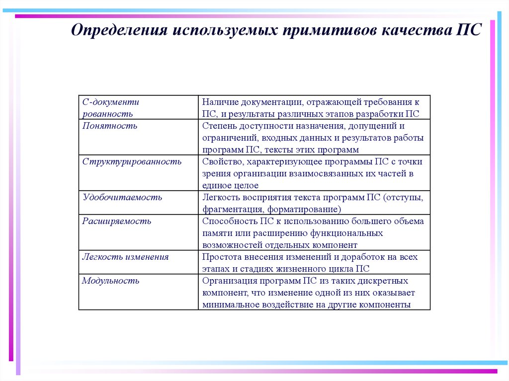 Применять определение. Примитивы качества программных средств. Критерии и Примитивы качества по. Перечислите Примитивы качества ПС.. Методы оценки примитивов качества.