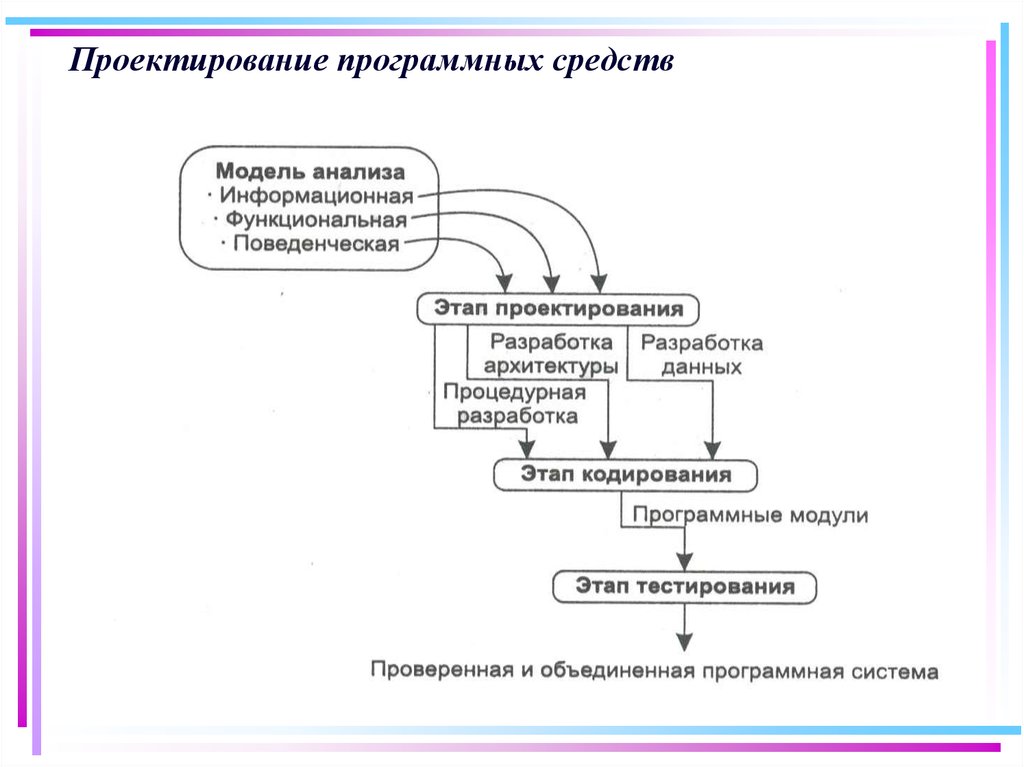 Проектирование программных продуктов