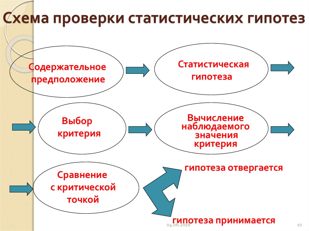 Общая проверка. Общая схема проверки гипотез. Общая схема проверки статистических гипотез. Статистическая гипотеза схема. Этапы проверки статистических гипотез.