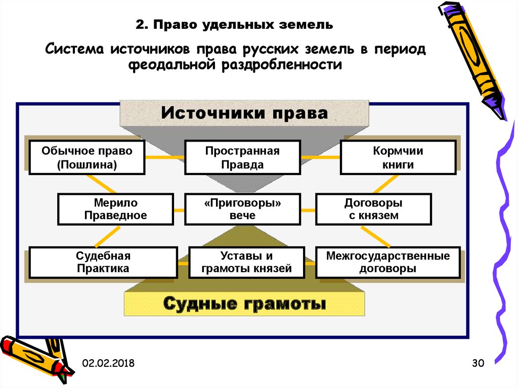 Контрольная работа по теме Государственное устройство восточнославянских княжеств в период феодальной раздробленности
