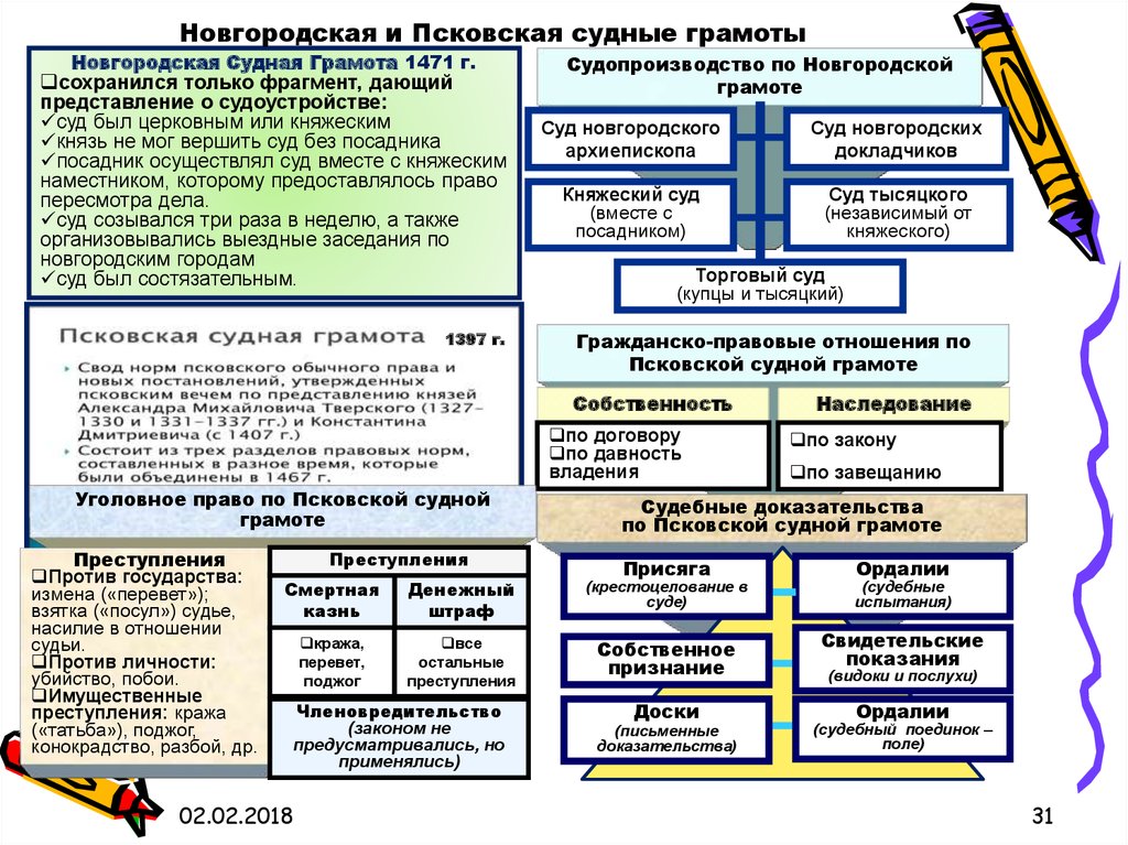 Контрольная работа по теме Псковская судная грамота