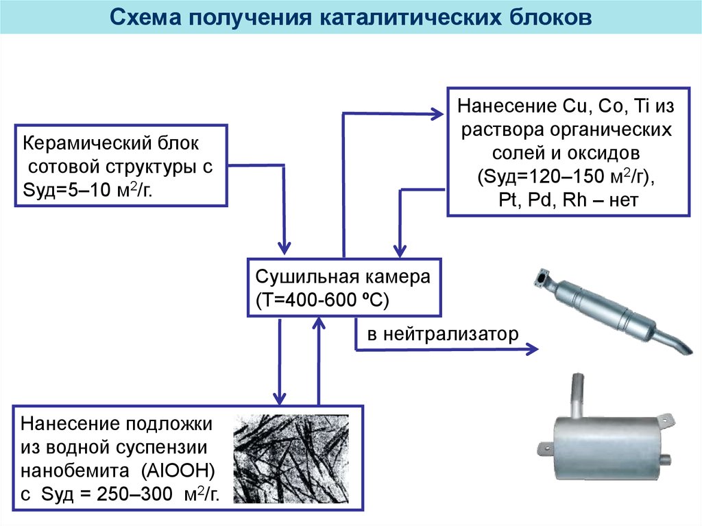 Получение катализатора. Литература по каталитическому нейтрализатору.