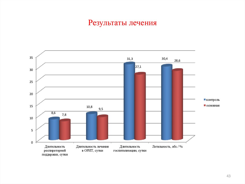 Результат терапии