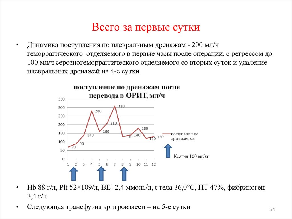 Поступление в сутки