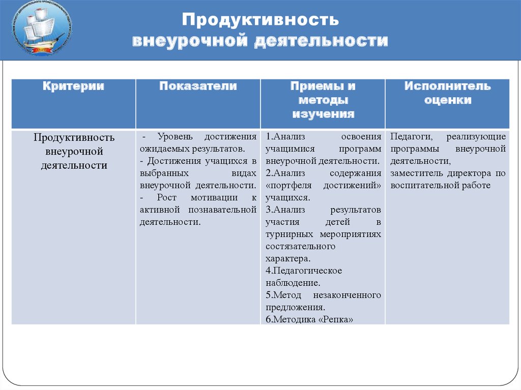 Виды внеурочной деятельности. Продуктивность внеурочной деятельности. Показатели продуктивность внеурочной деятельности. Формы оценивания внеурочной деятельности. Виды результатов внеурочной деятельности.