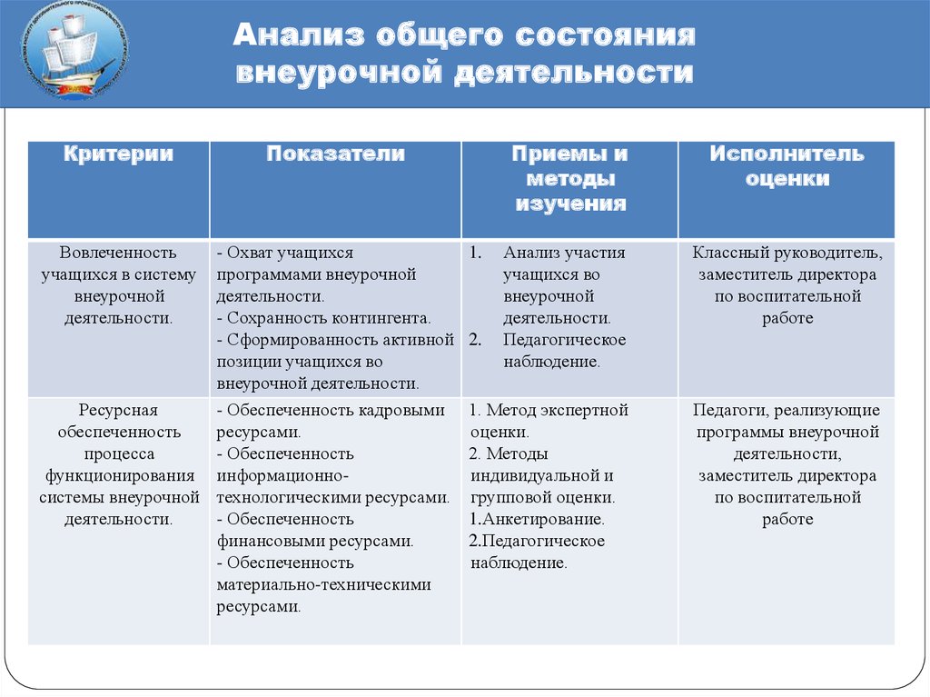 Дополнительное образование результаты. Критерии эффективности результатов внеурочной деятельности. Анализ общего состояния внеурочной деятельности. Критерии и показатели внеурочной деятельности. Анализ внеурочной работы.