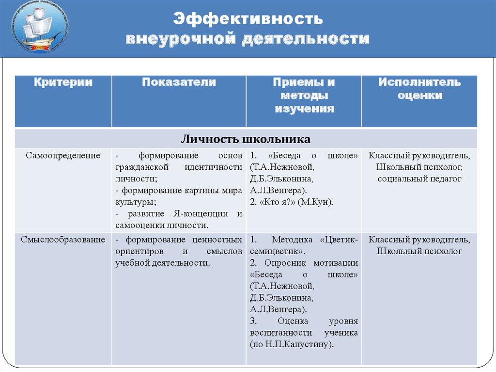 Технологии внеурочной деятельности. Методы приемы и формы организации внеурочной деятельности. Методы внеурочной деятельности в начальной школе. Критерии оценки эффективности внеурочной деятельности. Приемы внеурочной деятельности по ФГОС.