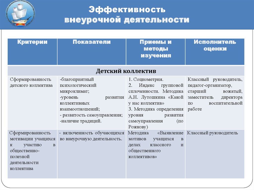 Оценка педагогической деятельности. Критерии эффективности внеурочной деятельности. Критерии оценки эффективности труда педагога. Критерии оценки коллектива. Изучение коллектива критерии и показатели методы.