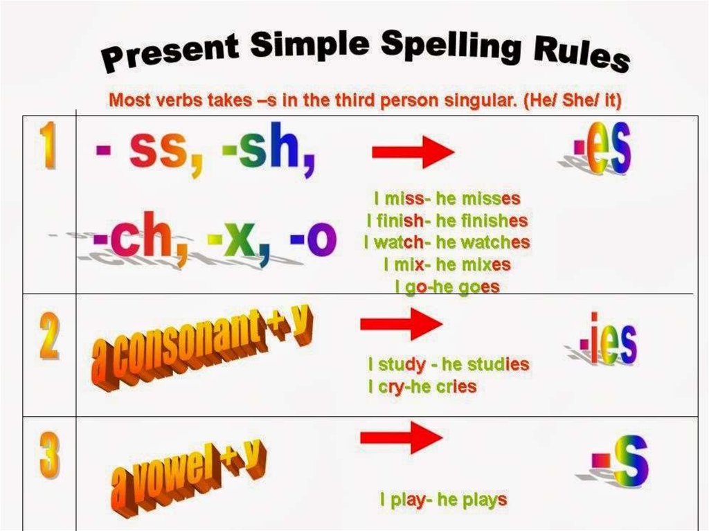 Simple Present Tense in English - Grammar Rules and Notes